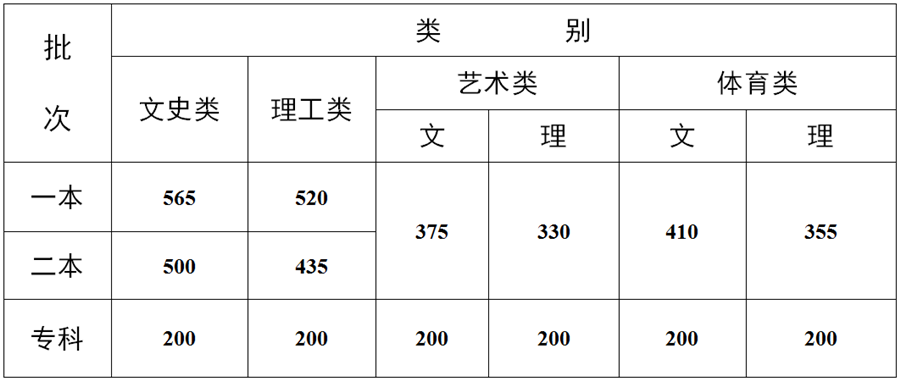 2021年各省錄取批次分數線出來了，來看看你能上那些大學吧