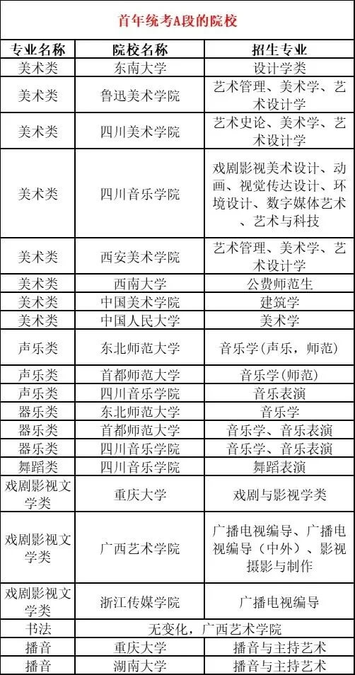 美術類統考A段院校！務必重視院校錄取原則