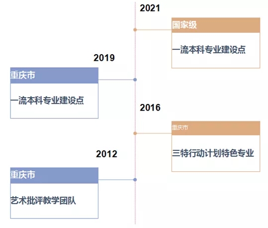 重慶藝考培訓畫室資訊 ‖ 四川美術學院新增5個國家級一流本科專業建設點