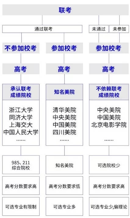 【2021年藝考分析】美術統考越來越重要，重慶美術集訓畫室美術生注意啦！