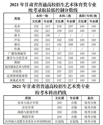 2021年各省錄取批次分數線出來了，來看看你能上那些大學吧