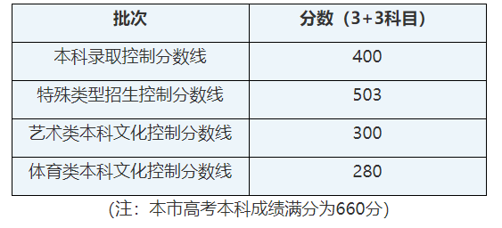 2021年各省錄取批次分數線出來了，來看看你能上那些大學吧