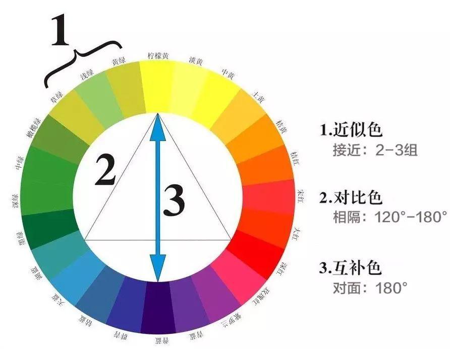 重慶美術藝考集訓畫室開課了！你真的了解繪畫中的色彩三要素嗎！圖二