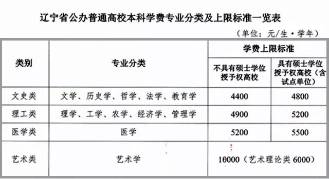 河南、安徽等多地高校學(xué)費(fèi)上調(diào)，今年秋天開始執(zhí)行2