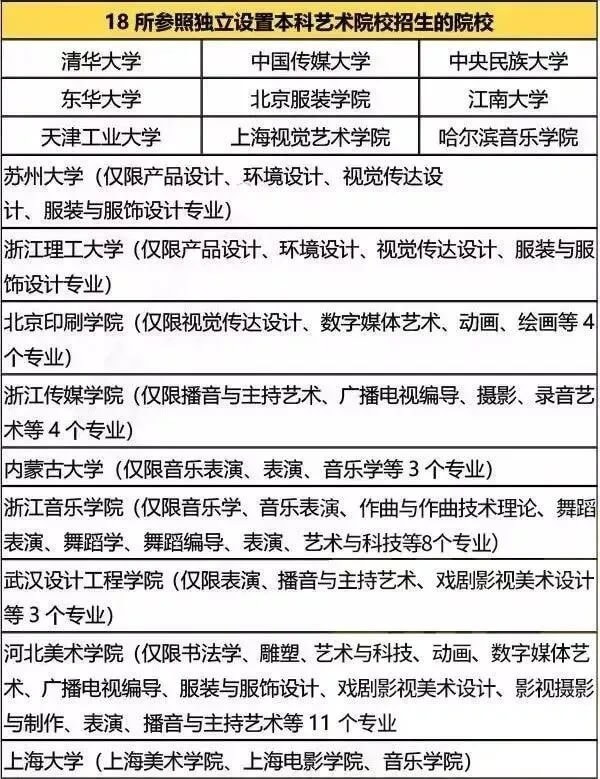 2022屆藝考生須知：哪些學校只需要聯考或還需要校考？7