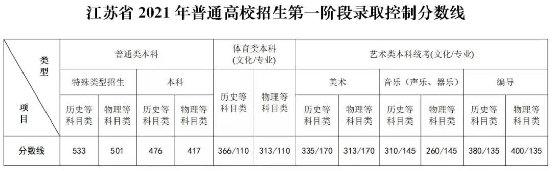 2021年各省錄取批次分數線出來了，來看看你能上那些大學吧