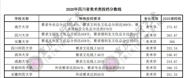 四川畫室考生注意了！2020在四川美術(shù)高考有特殊投檔要求的高校匯總！圖三