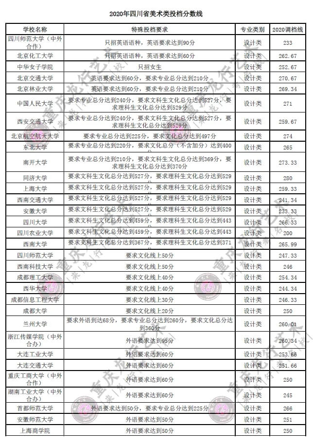四川畫室考生注意了！2020在四川美術(shù)高考有特殊投檔要求的高校匯總！圖五